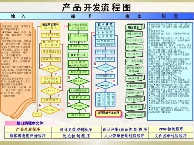 IATF16949产品开发流程图