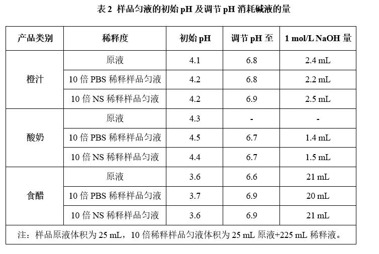 酸性样品pH的调节对大肠菌群平板计数结果的影响