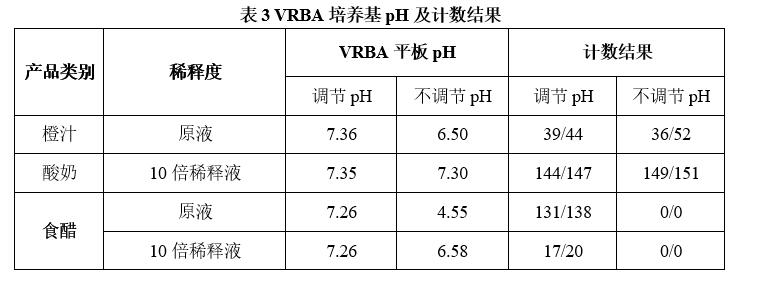 酸性样品pH的调节对大肠菌群平板计数结果的影响