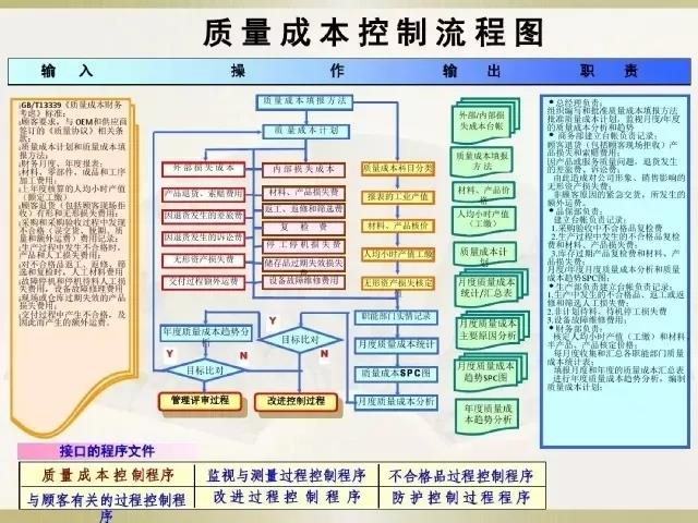 IATF16949质量成本控制流程图